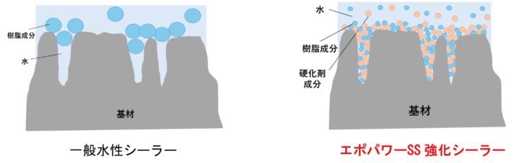 エポパワーSS強化シーラー